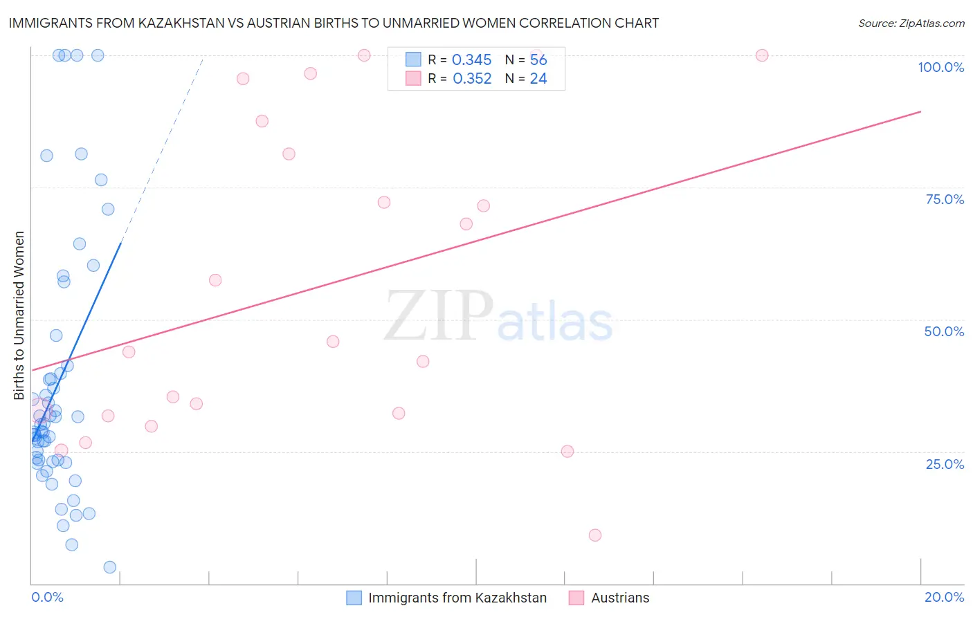 Immigrants from Kazakhstan vs Austrian Births to Unmarried Women