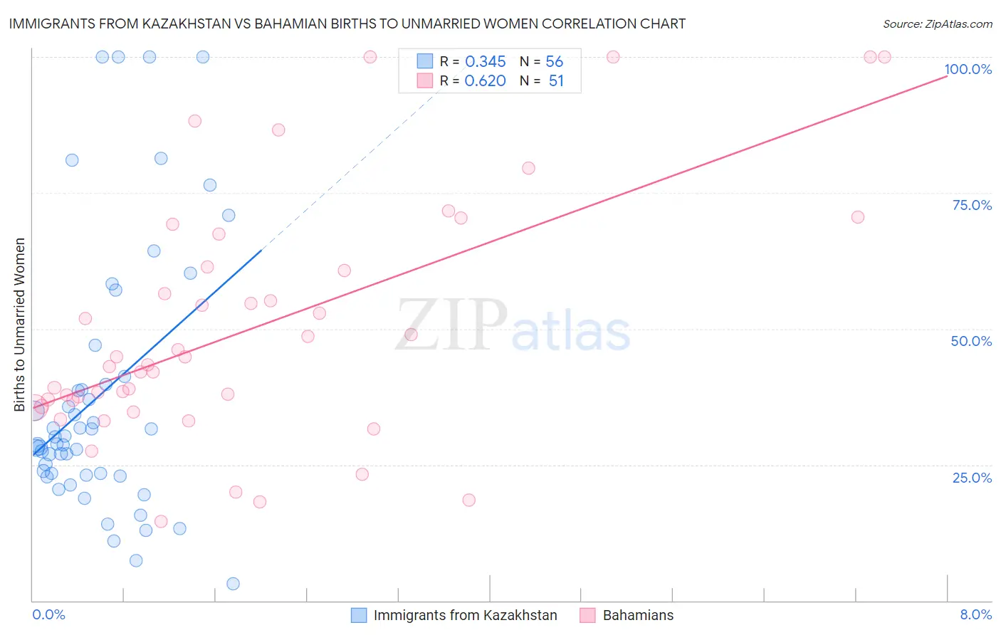 Immigrants from Kazakhstan vs Bahamian Births to Unmarried Women