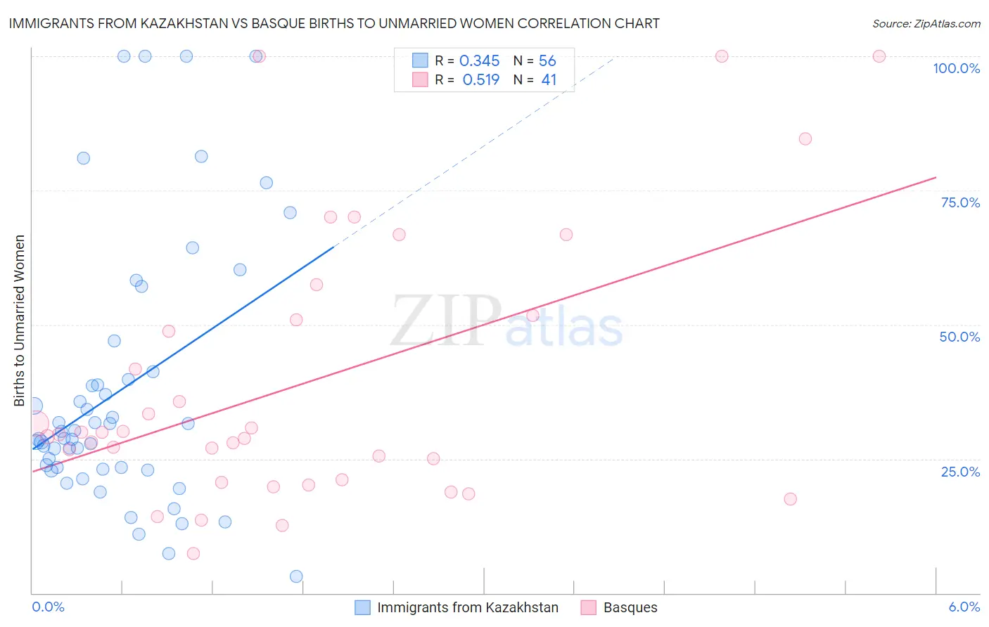 Immigrants from Kazakhstan vs Basque Births to Unmarried Women
