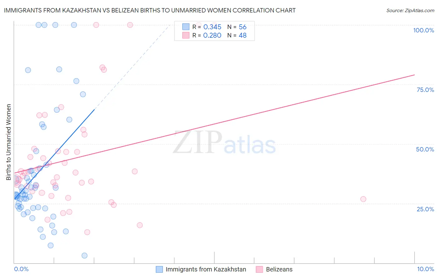 Immigrants from Kazakhstan vs Belizean Births to Unmarried Women
