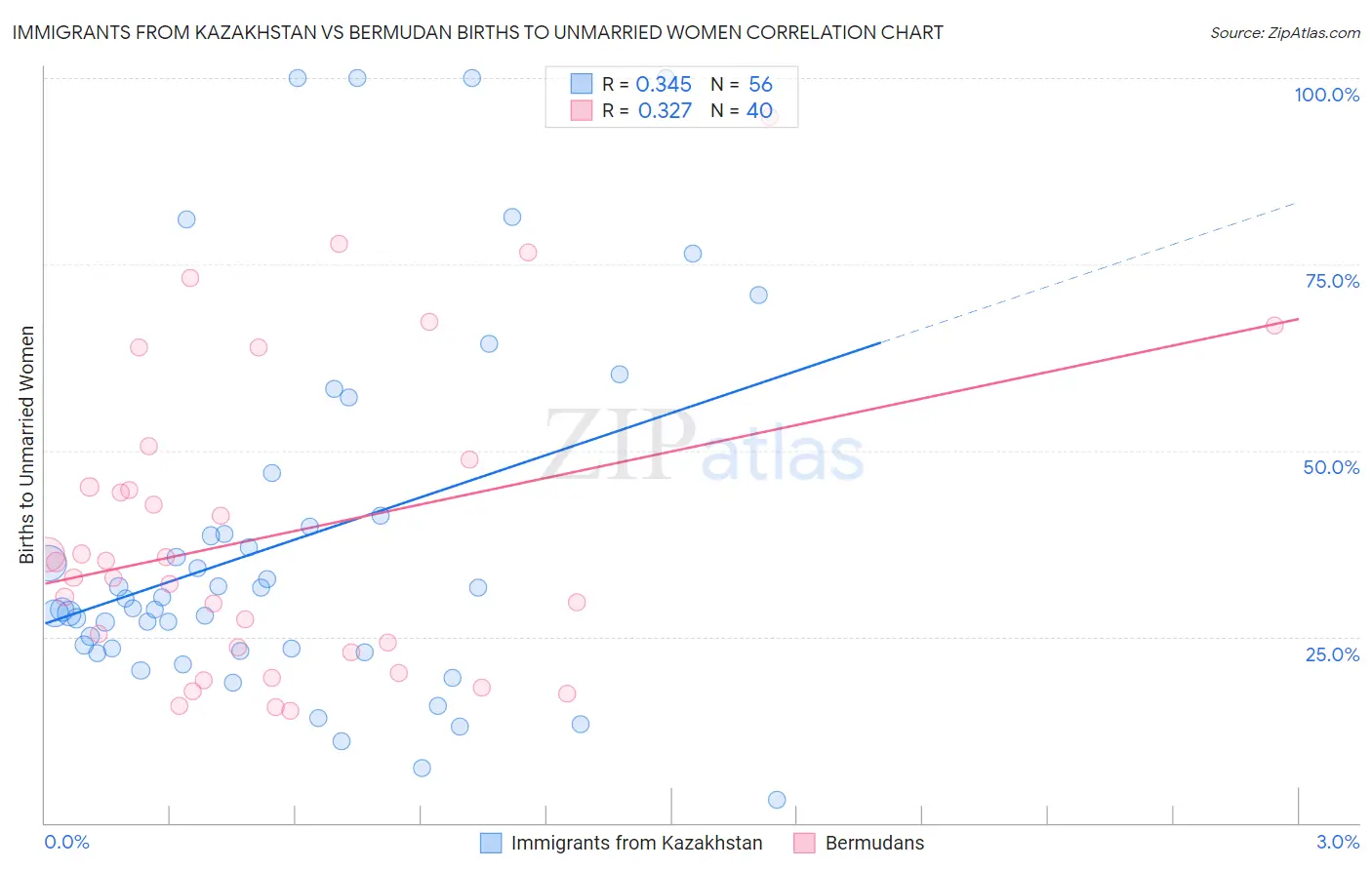 Immigrants from Kazakhstan vs Bermudan Births to Unmarried Women