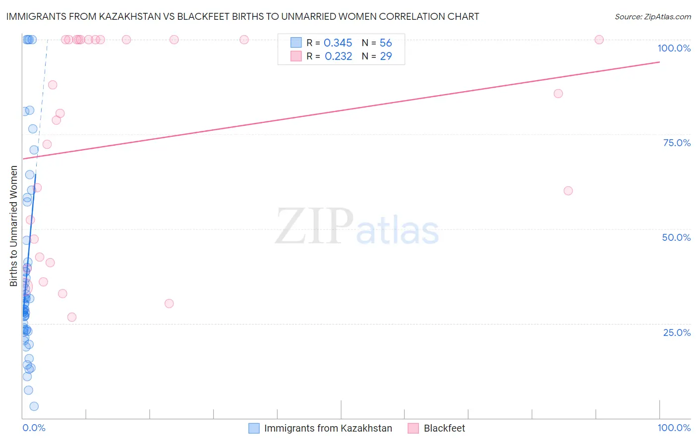 Immigrants from Kazakhstan vs Blackfeet Births to Unmarried Women