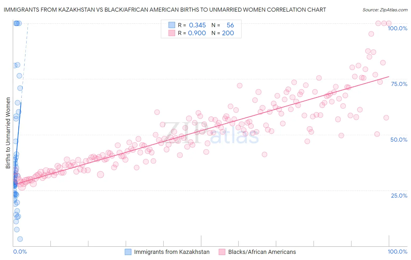 Immigrants from Kazakhstan vs Black/African American Births to Unmarried Women