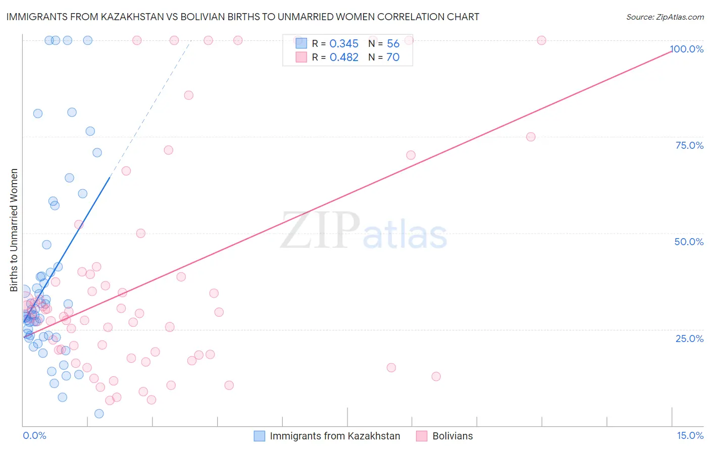 Immigrants from Kazakhstan vs Bolivian Births to Unmarried Women