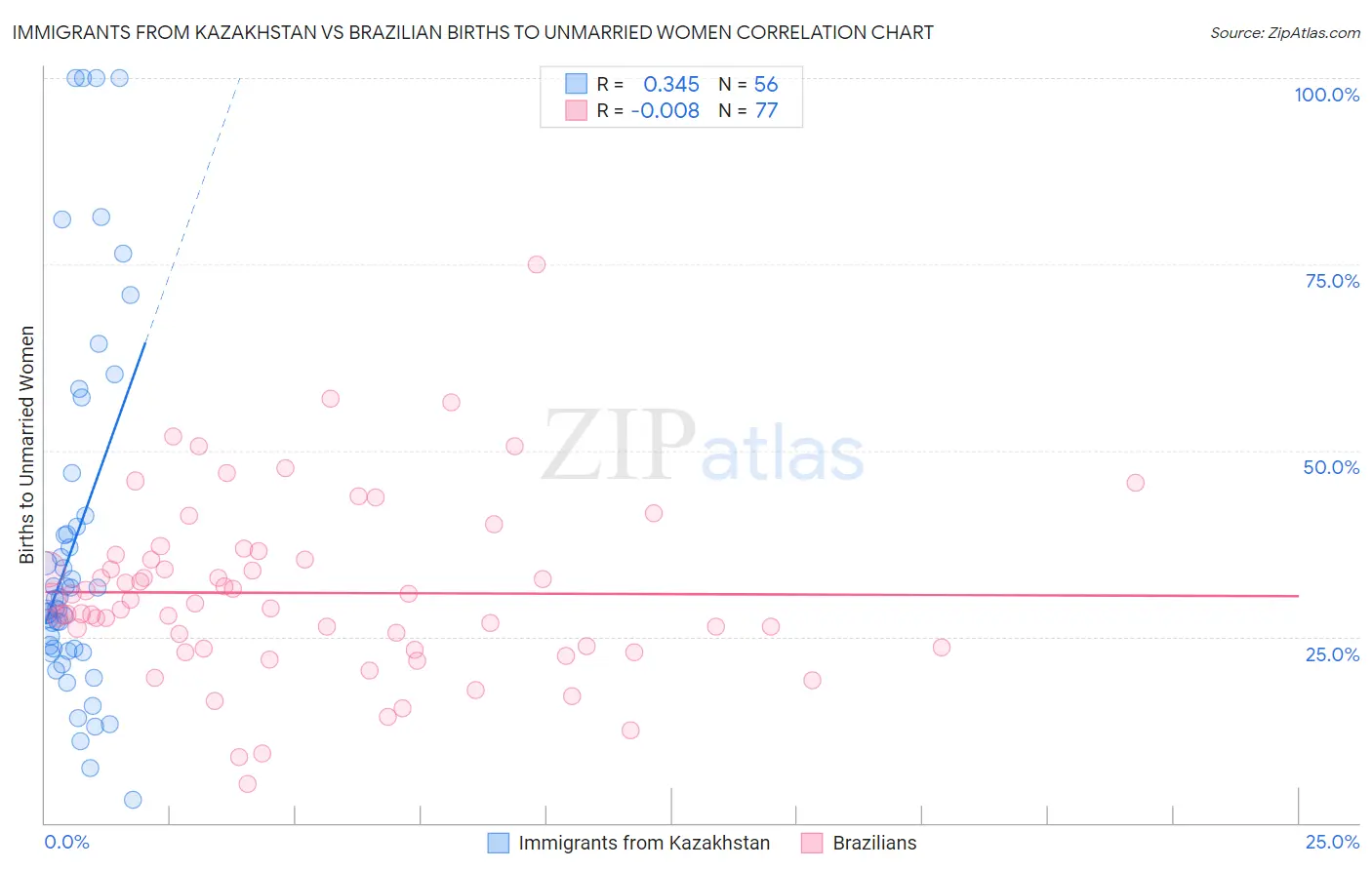 Immigrants from Kazakhstan vs Brazilian Births to Unmarried Women