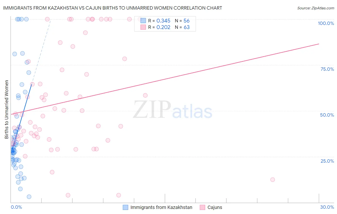 Immigrants from Kazakhstan vs Cajun Births to Unmarried Women