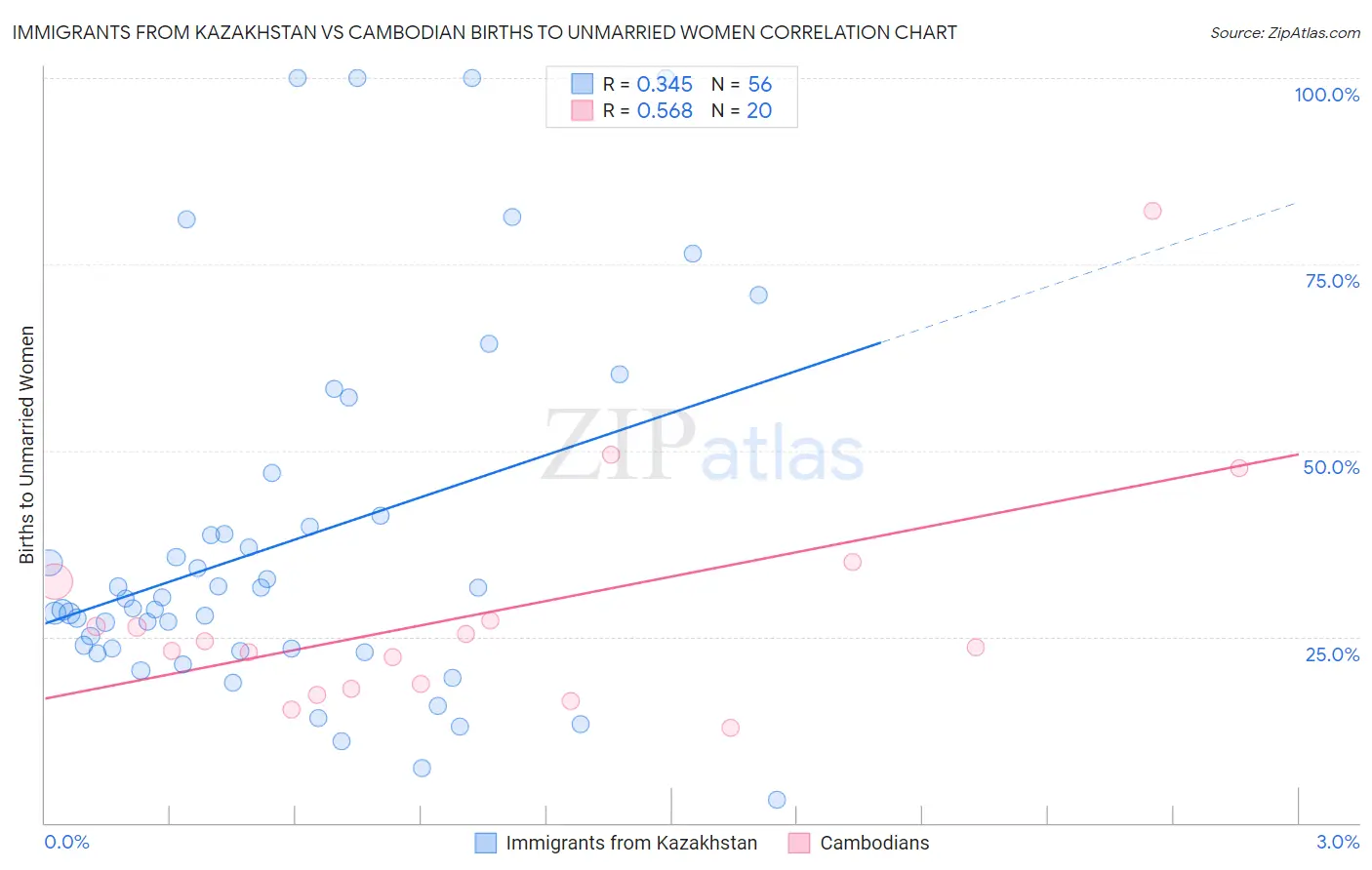 Immigrants from Kazakhstan vs Cambodian Births to Unmarried Women