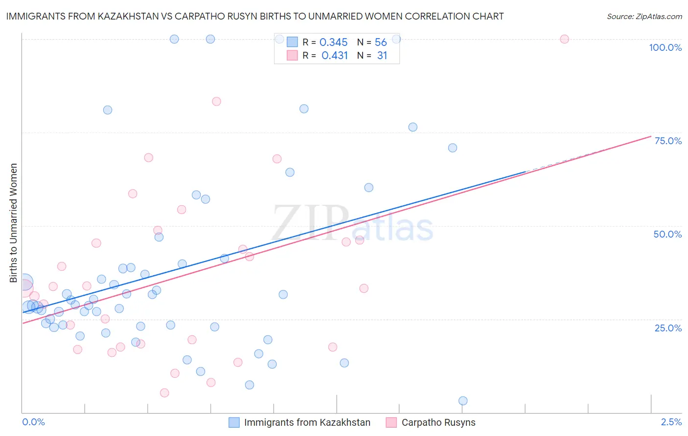 Immigrants from Kazakhstan vs Carpatho Rusyn Births to Unmarried Women