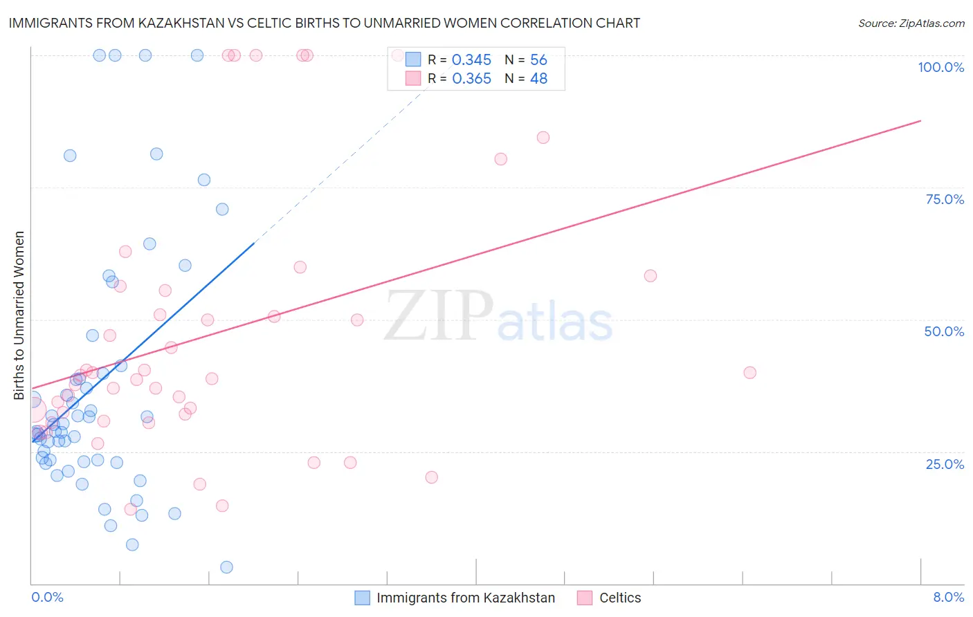 Immigrants from Kazakhstan vs Celtic Births to Unmarried Women