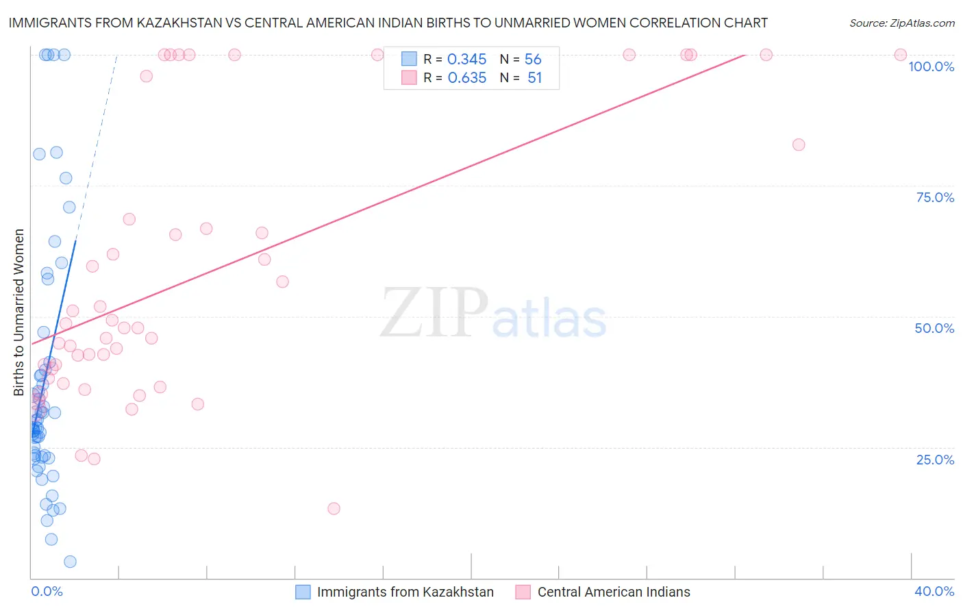 Immigrants from Kazakhstan vs Central American Indian Births to Unmarried Women