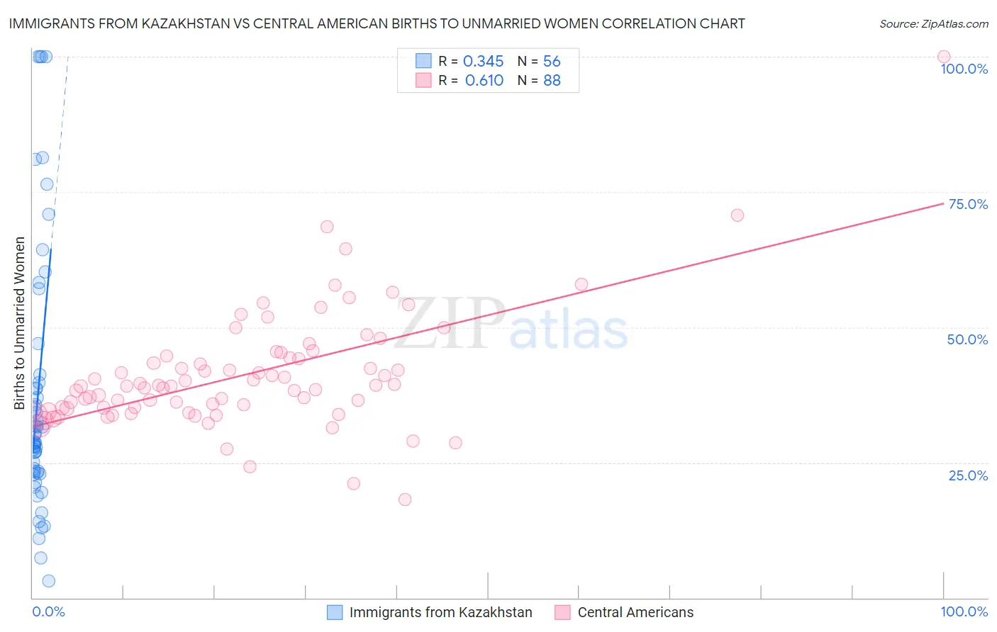 Immigrants from Kazakhstan vs Central American Births to Unmarried Women