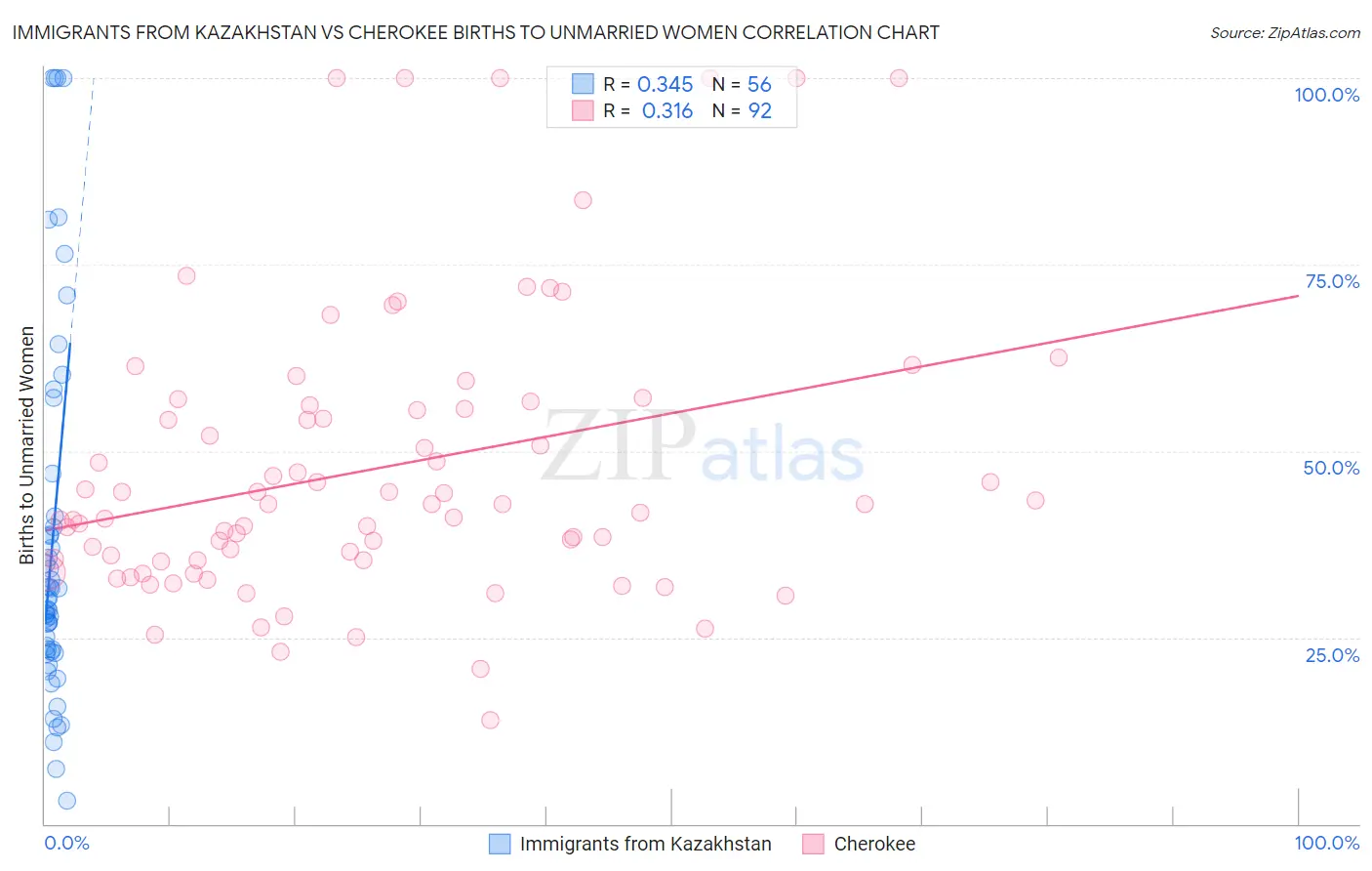 Immigrants from Kazakhstan vs Cherokee Births to Unmarried Women