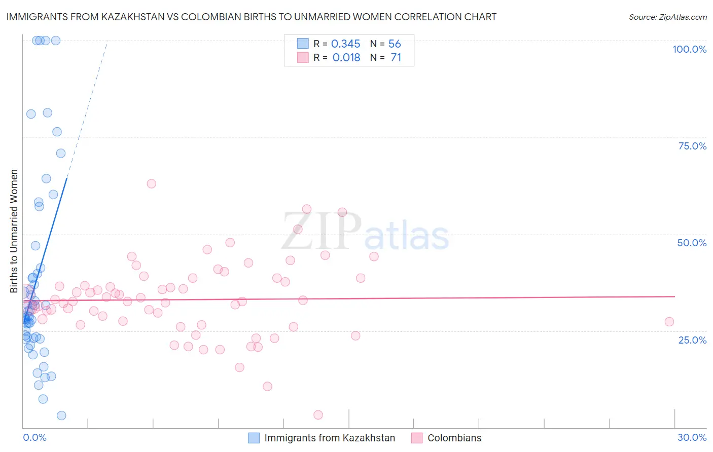 Immigrants from Kazakhstan vs Colombian Births to Unmarried Women