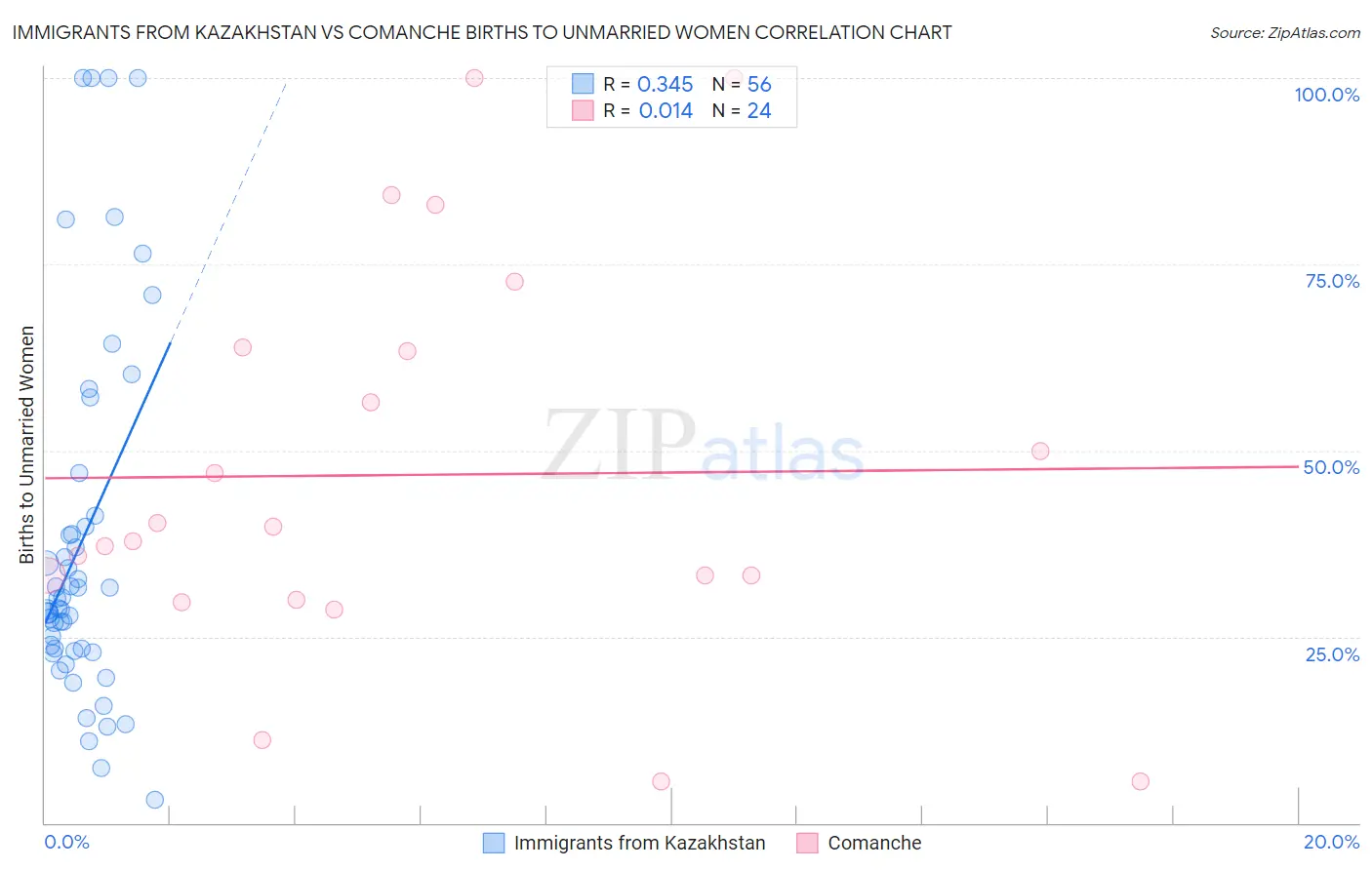 Immigrants from Kazakhstan vs Comanche Births to Unmarried Women