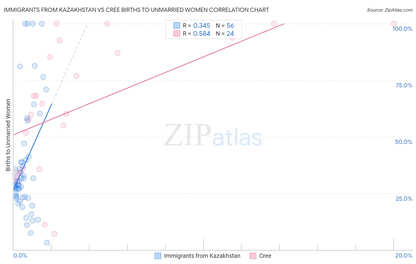 Immigrants from Kazakhstan vs Cree Births to Unmarried Women
