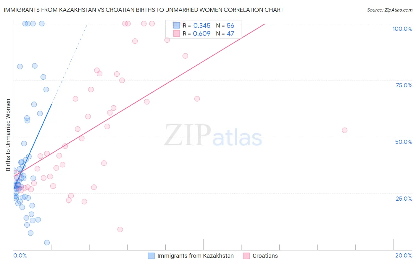 Immigrants from Kazakhstan vs Croatian Births to Unmarried Women