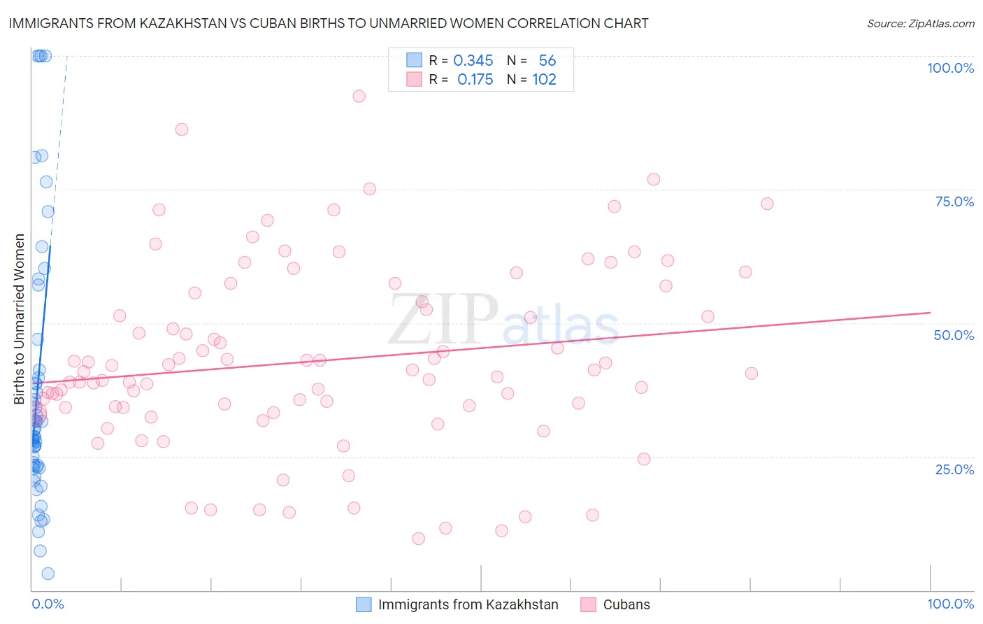 Immigrants from Kazakhstan vs Cuban Births to Unmarried Women