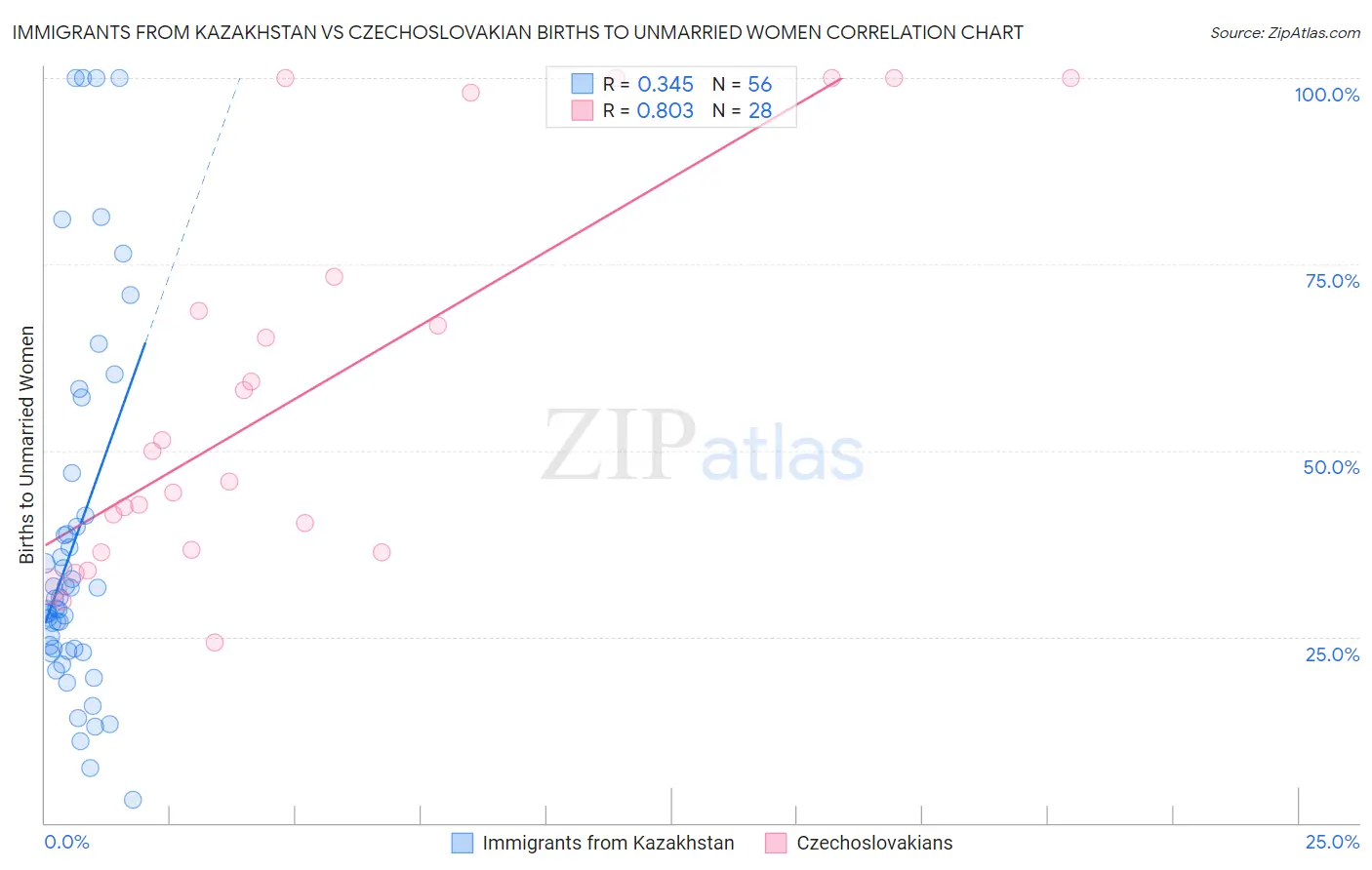 Immigrants from Kazakhstan vs Czechoslovakian Births to Unmarried Women