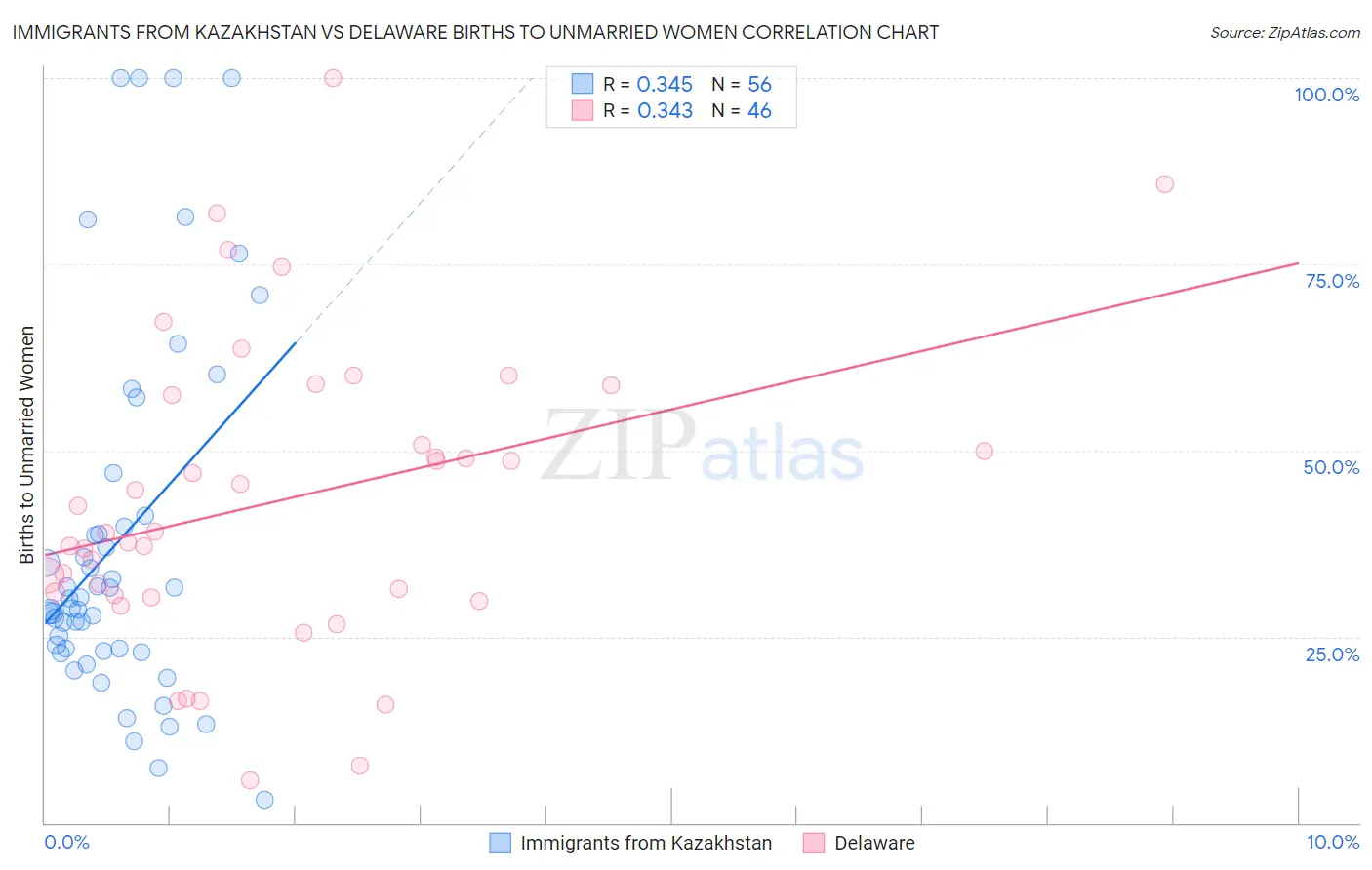 Immigrants from Kazakhstan vs Delaware Births to Unmarried Women