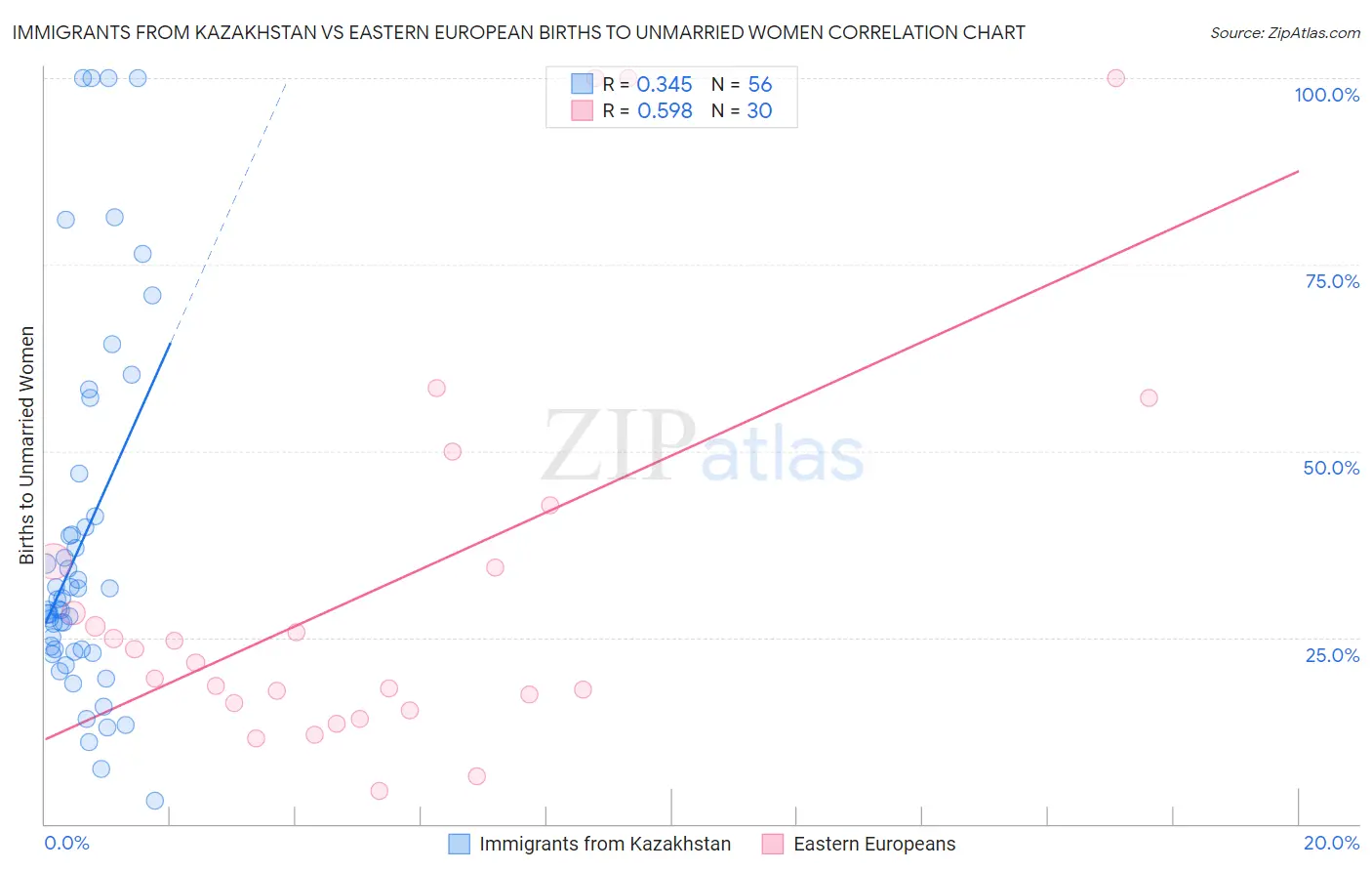 Immigrants from Kazakhstan vs Eastern European Births to Unmarried Women