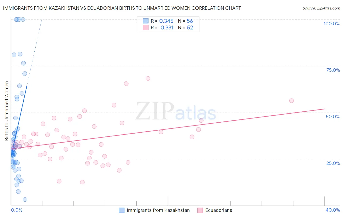 Immigrants from Kazakhstan vs Ecuadorian Births to Unmarried Women