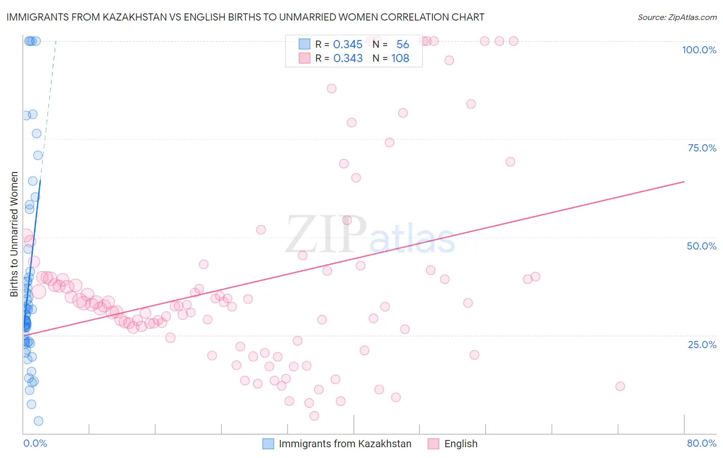 Immigrants from Kazakhstan vs English Births to Unmarried Women