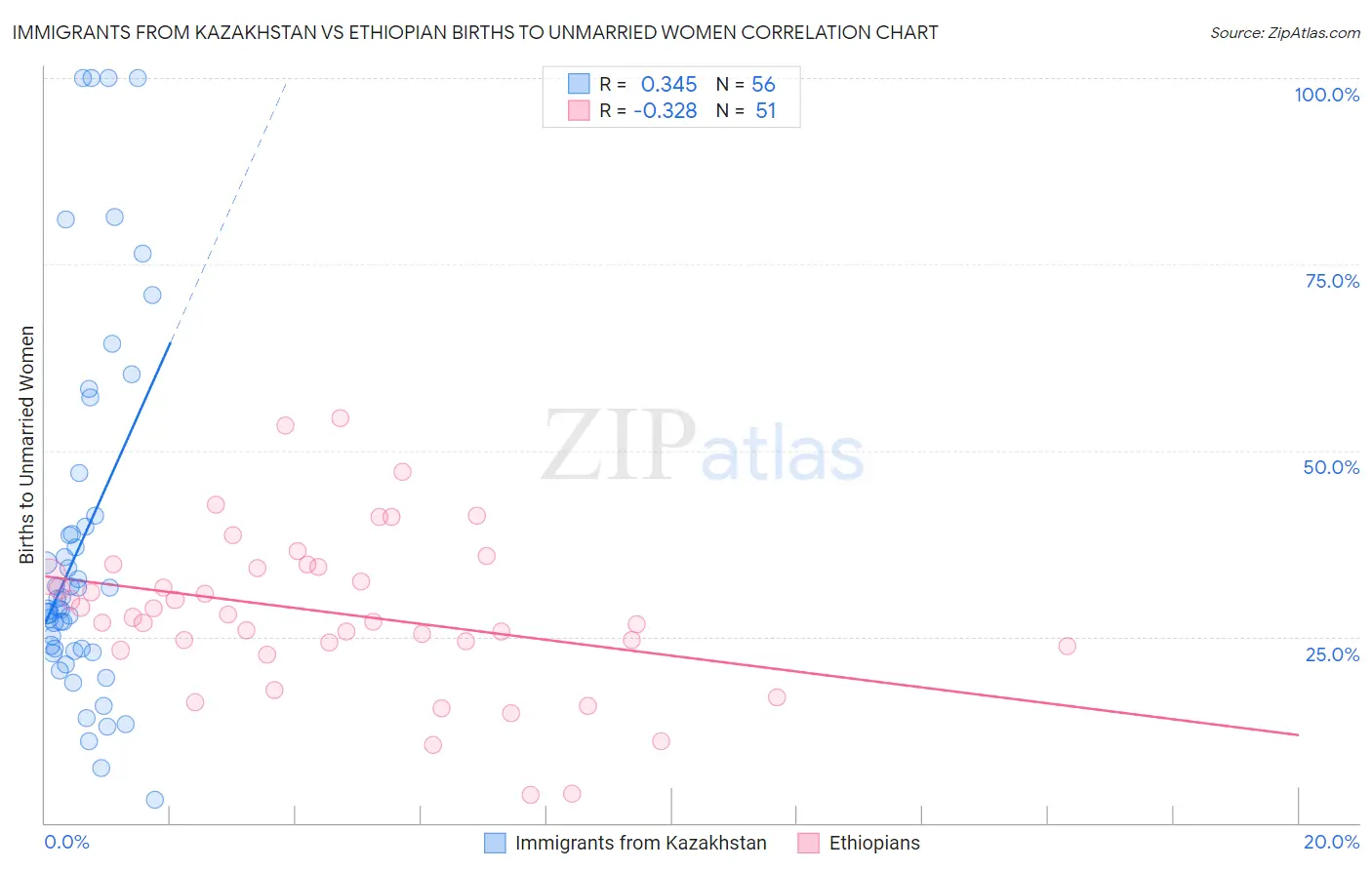 Immigrants from Kazakhstan vs Ethiopian Births to Unmarried Women