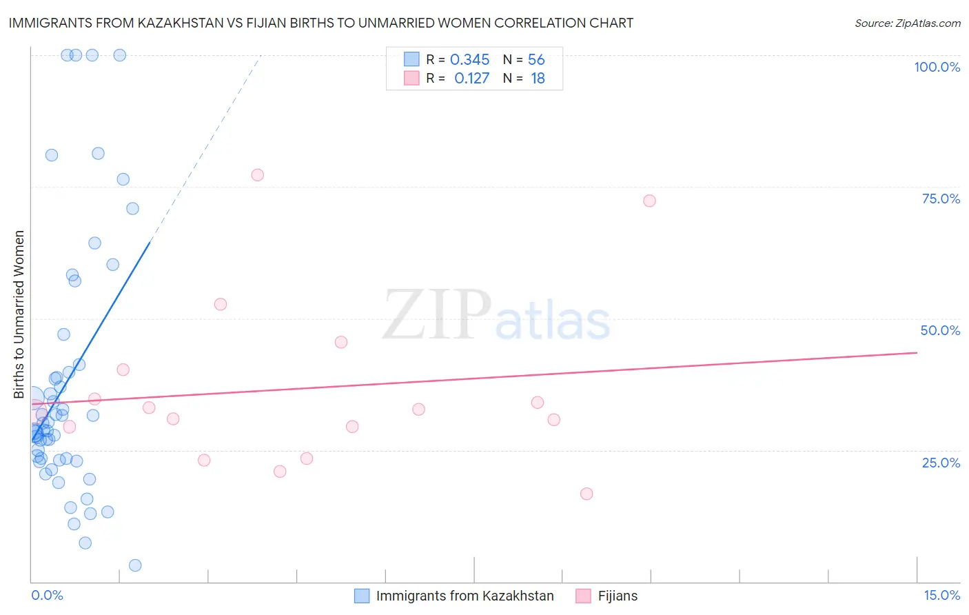 Immigrants from Kazakhstan vs Fijian Births to Unmarried Women