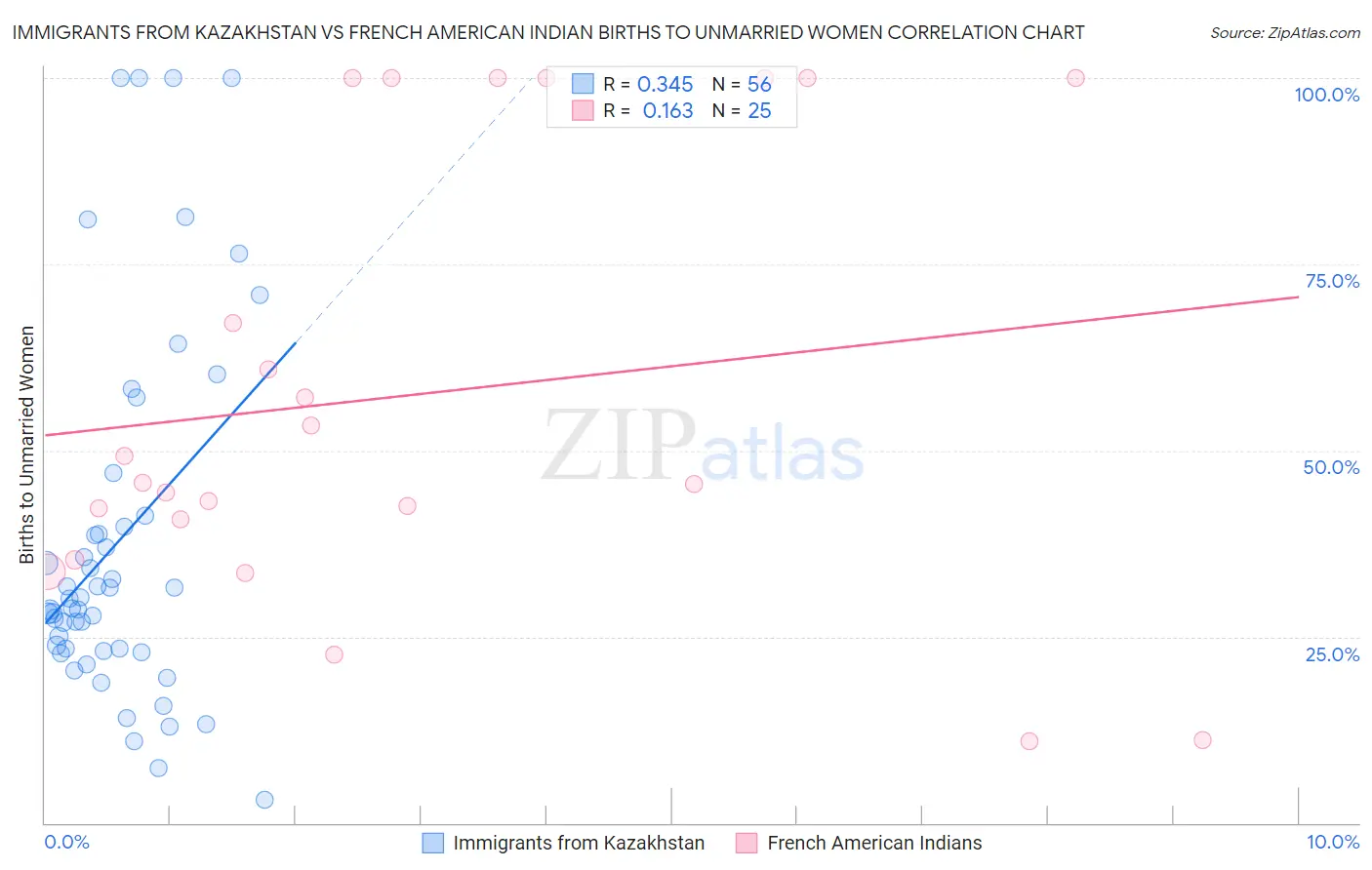 Immigrants from Kazakhstan vs French American Indian Births to Unmarried Women