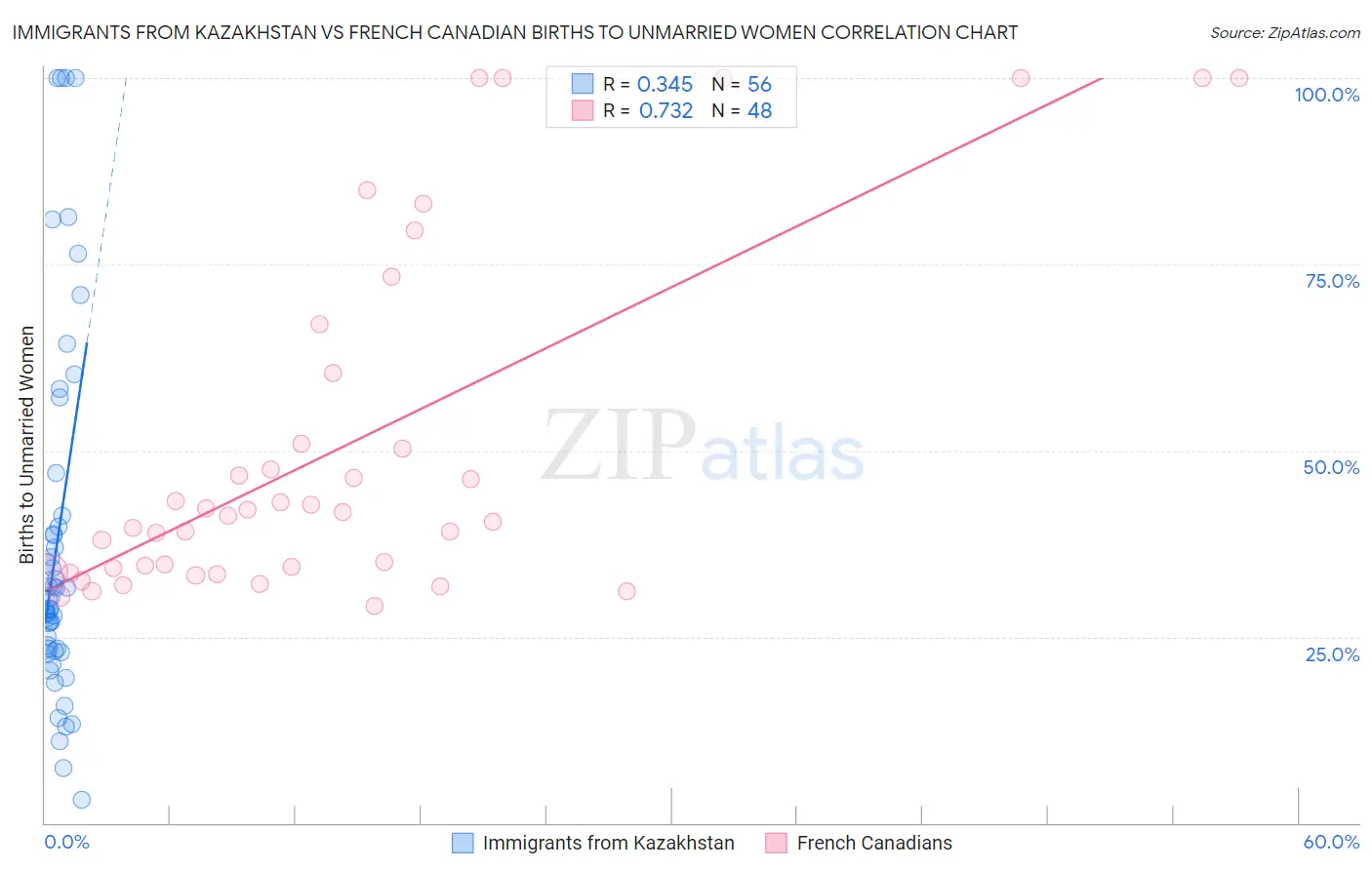 Immigrants from Kazakhstan vs French Canadian Births to Unmarried Women