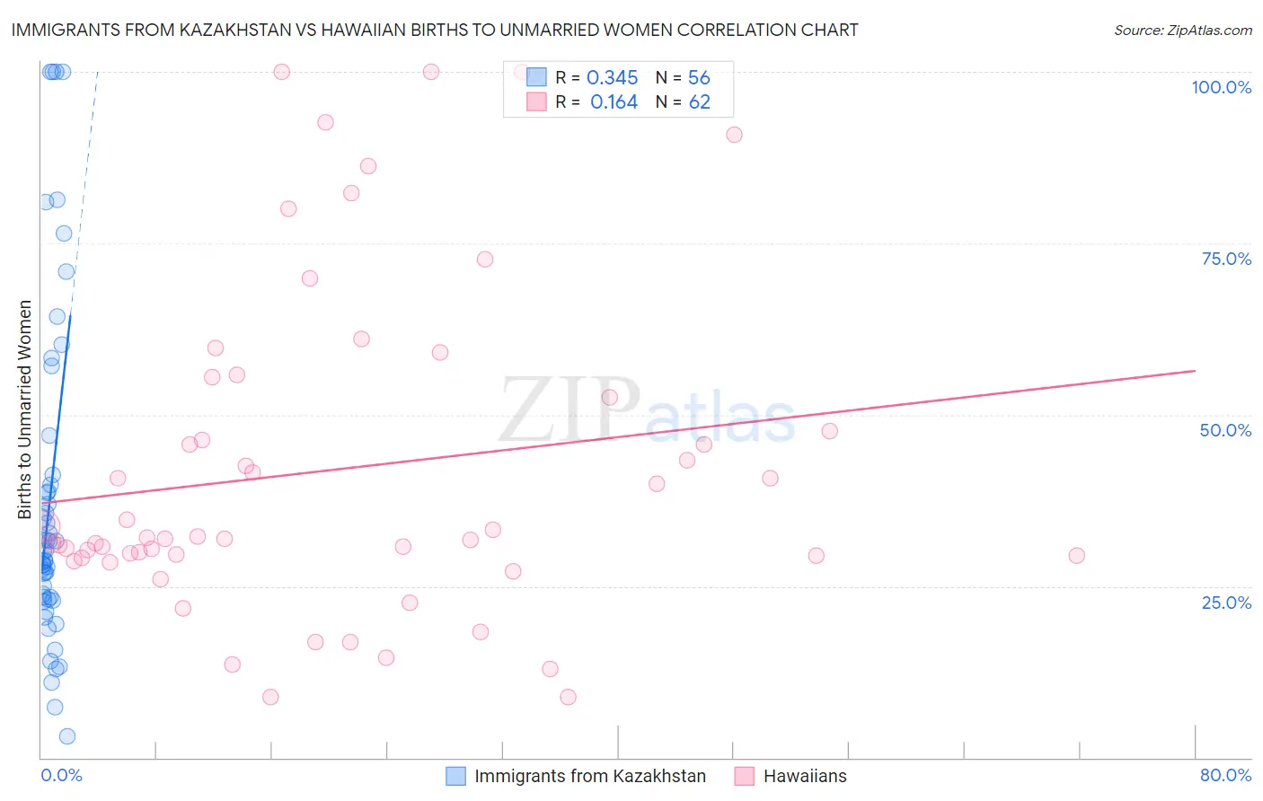 Immigrants from Kazakhstan vs Hawaiian Births to Unmarried Women