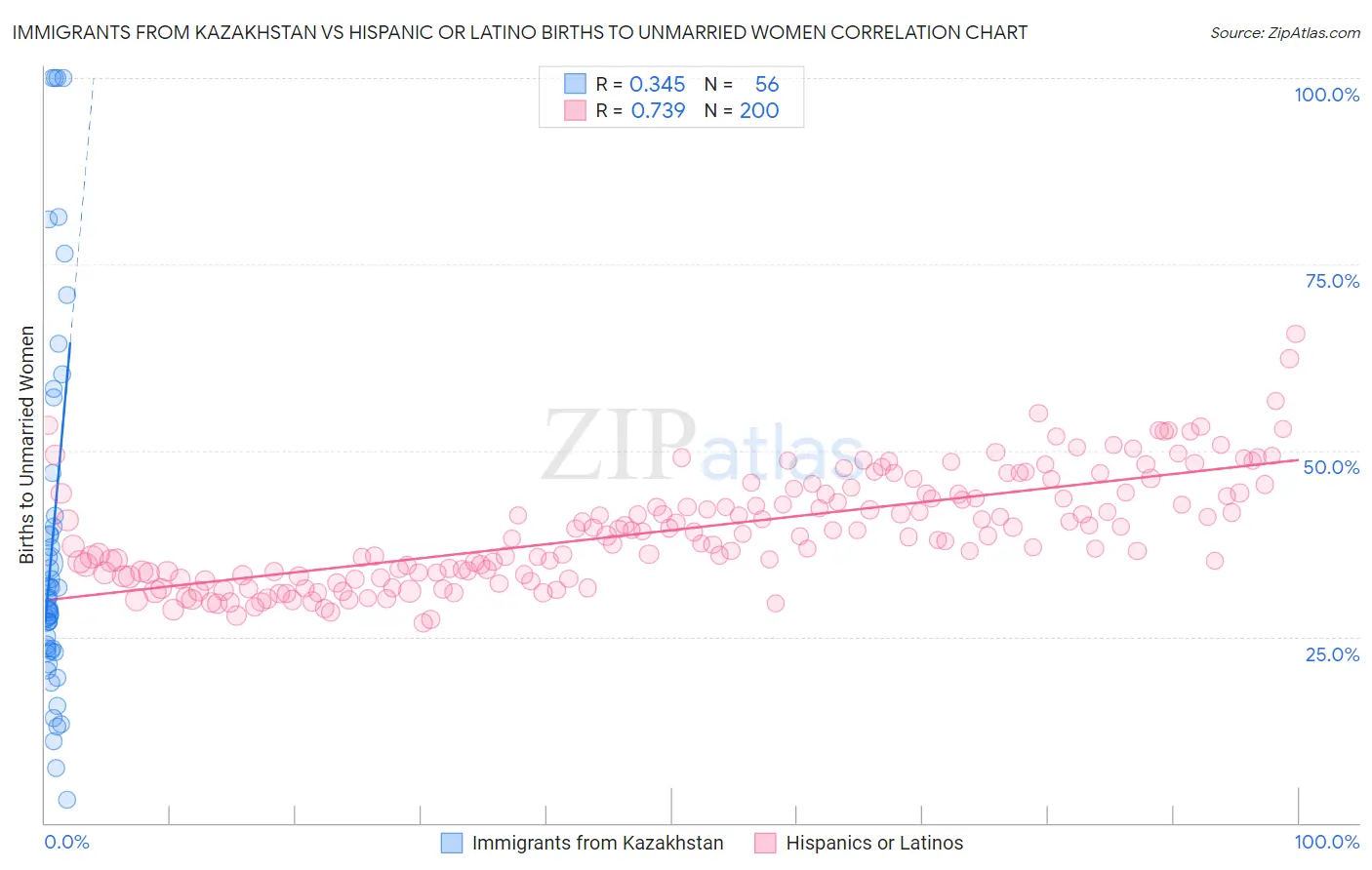Immigrants from Kazakhstan vs Hispanic or Latino Births to Unmarried Women