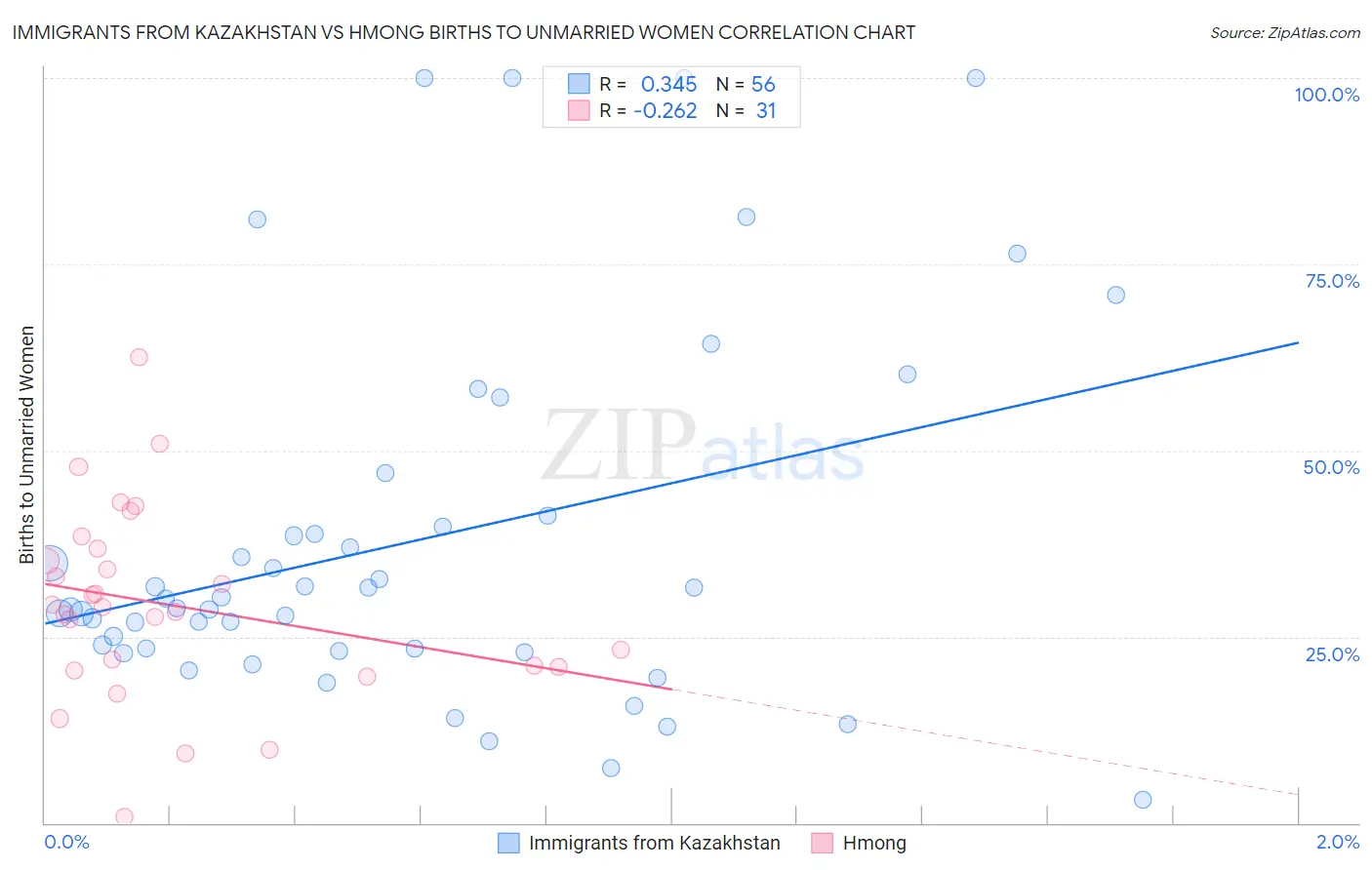 Immigrants from Kazakhstan vs Hmong Births to Unmarried Women