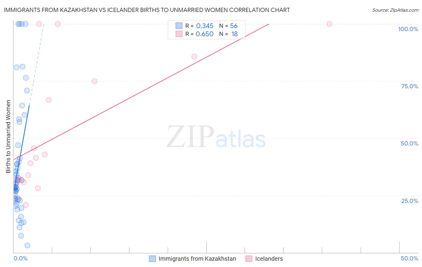 Immigrants from Kazakhstan vs Icelander Births to Unmarried Women