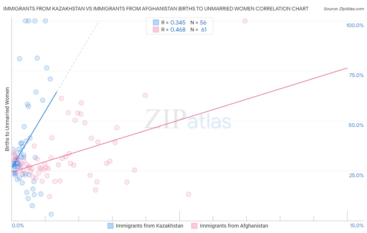 Immigrants from Kazakhstan vs Immigrants from Afghanistan Births to Unmarried Women