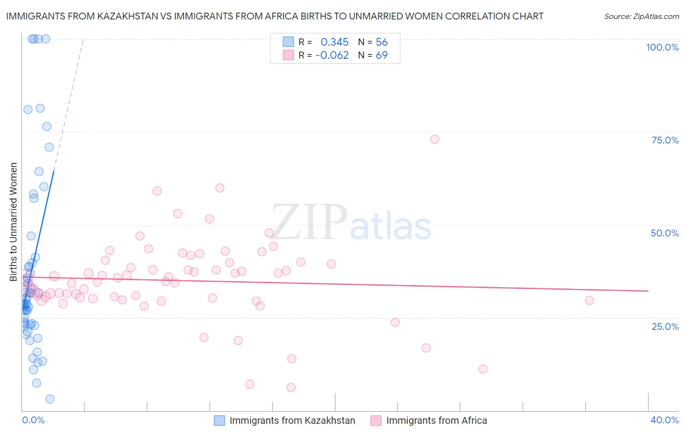 Immigrants from Kazakhstan vs Immigrants from Africa Births to Unmarried Women