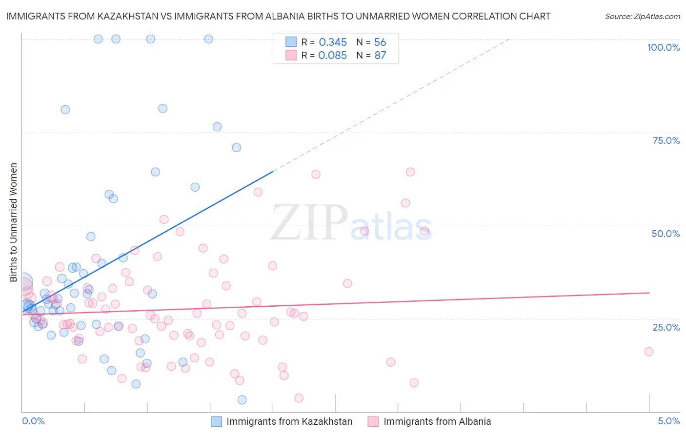 Immigrants from Kazakhstan vs Immigrants from Albania Births to Unmarried Women