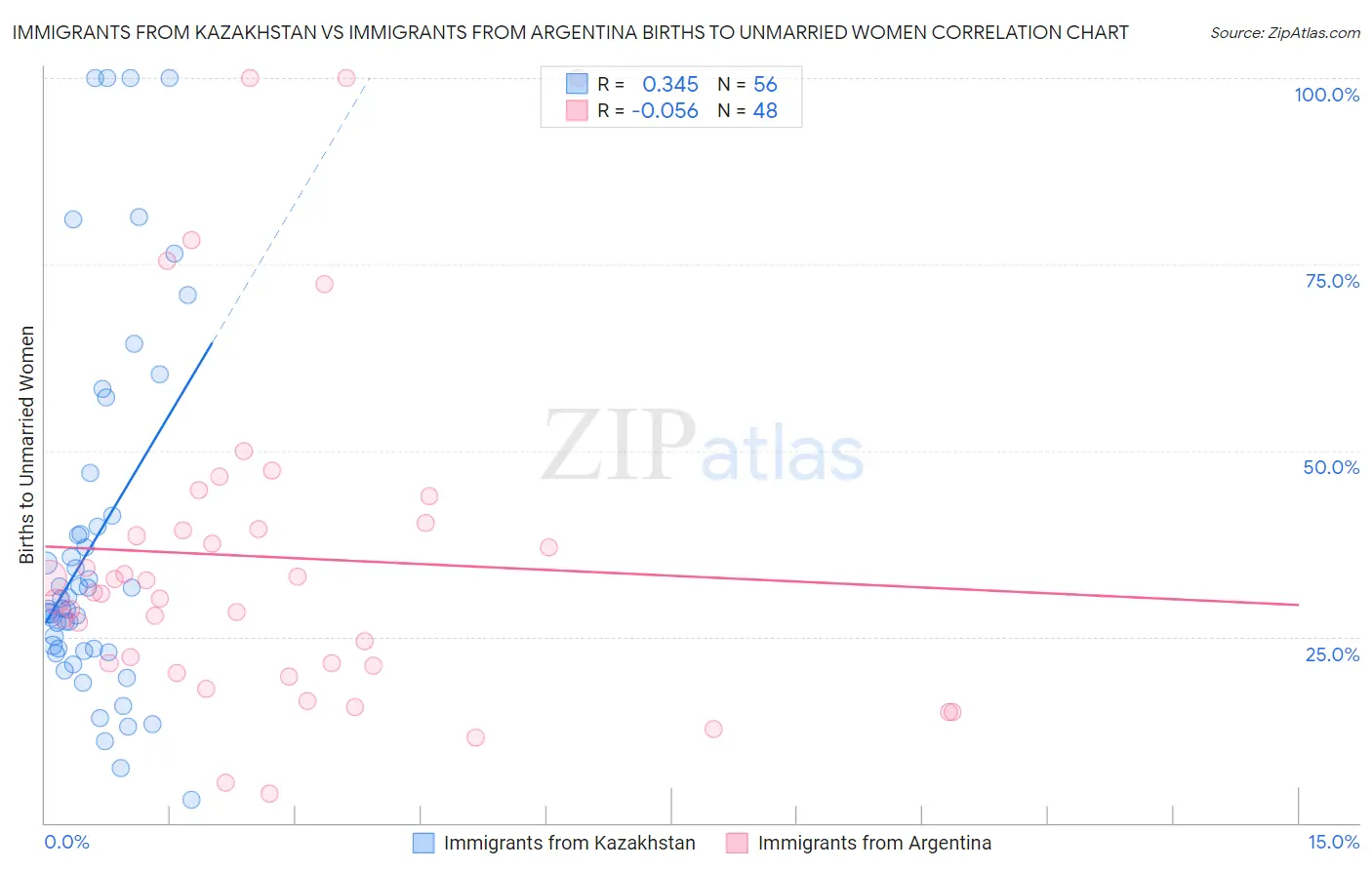Immigrants from Kazakhstan vs Immigrants from Argentina Births to Unmarried Women