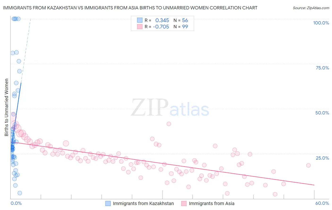 Immigrants from Kazakhstan vs Immigrants from Asia Births to Unmarried Women