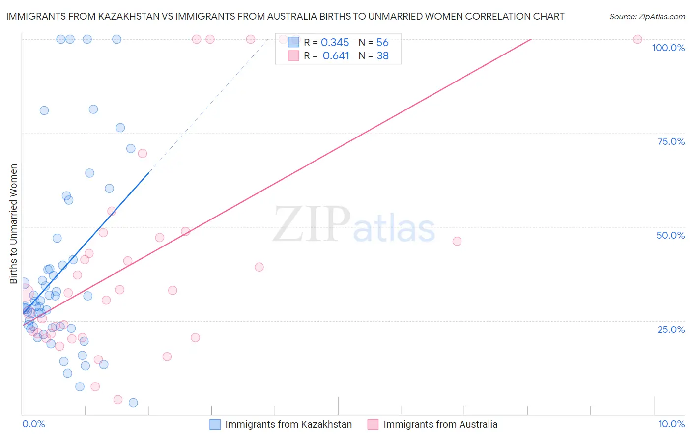 Immigrants from Kazakhstan vs Immigrants from Australia Births to Unmarried Women