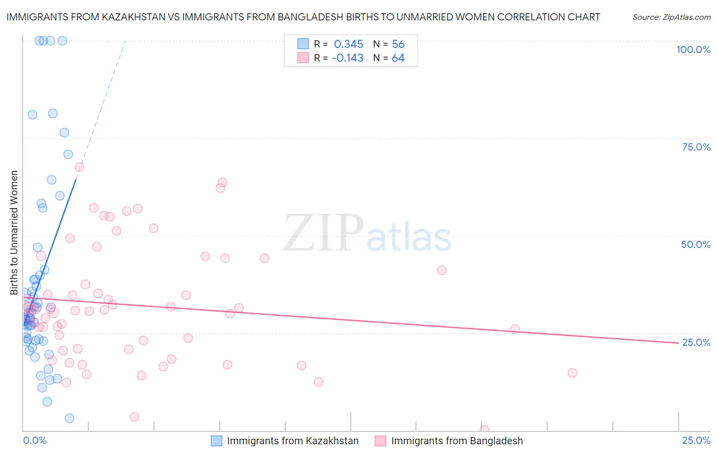 Immigrants from Kazakhstan vs Immigrants from Bangladesh Births to Unmarried Women