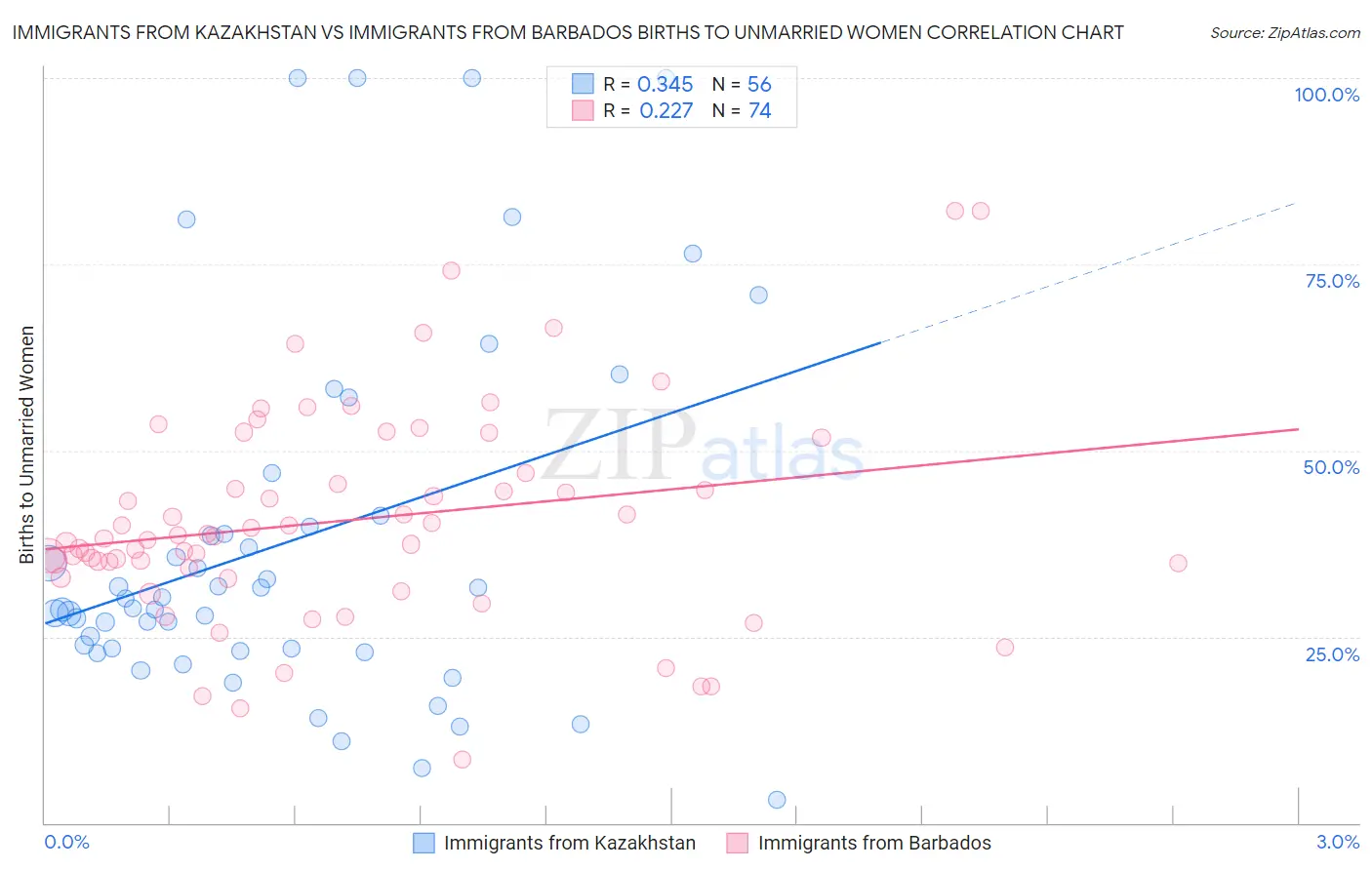 Immigrants from Kazakhstan vs Immigrants from Barbados Births to Unmarried Women