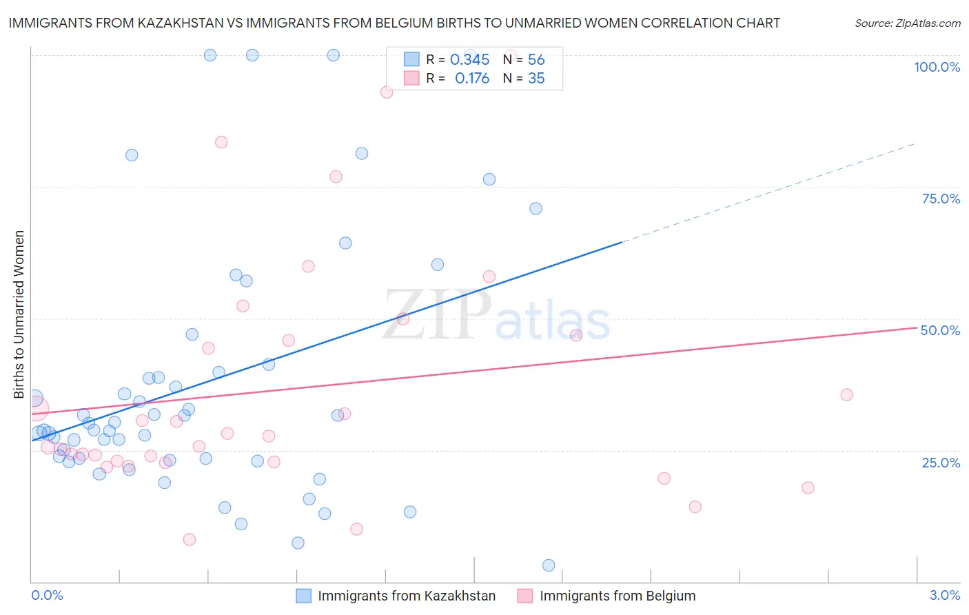 Immigrants from Kazakhstan vs Immigrants from Belgium Births to Unmarried Women