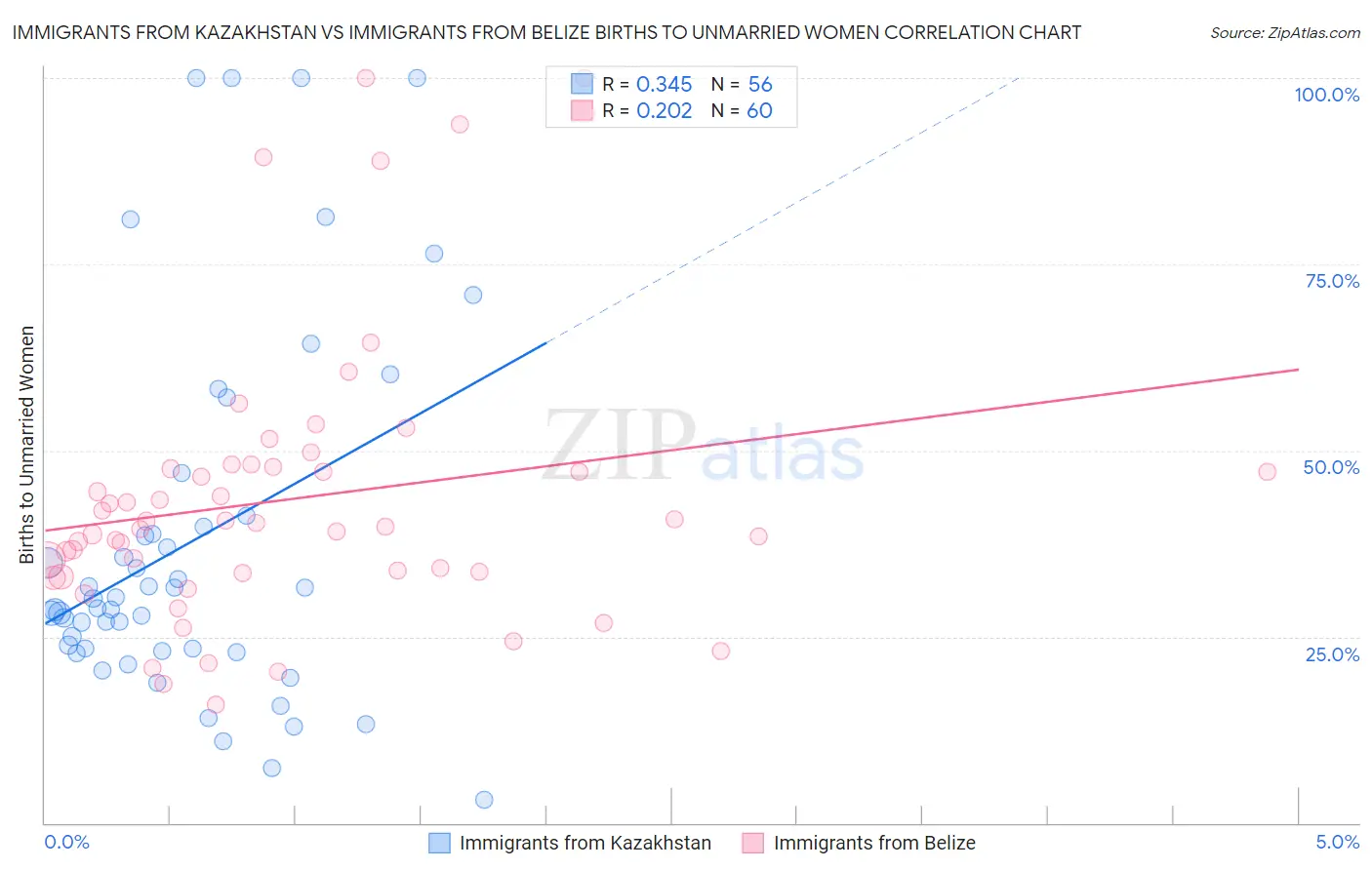 Immigrants from Kazakhstan vs Immigrants from Belize Births to Unmarried Women