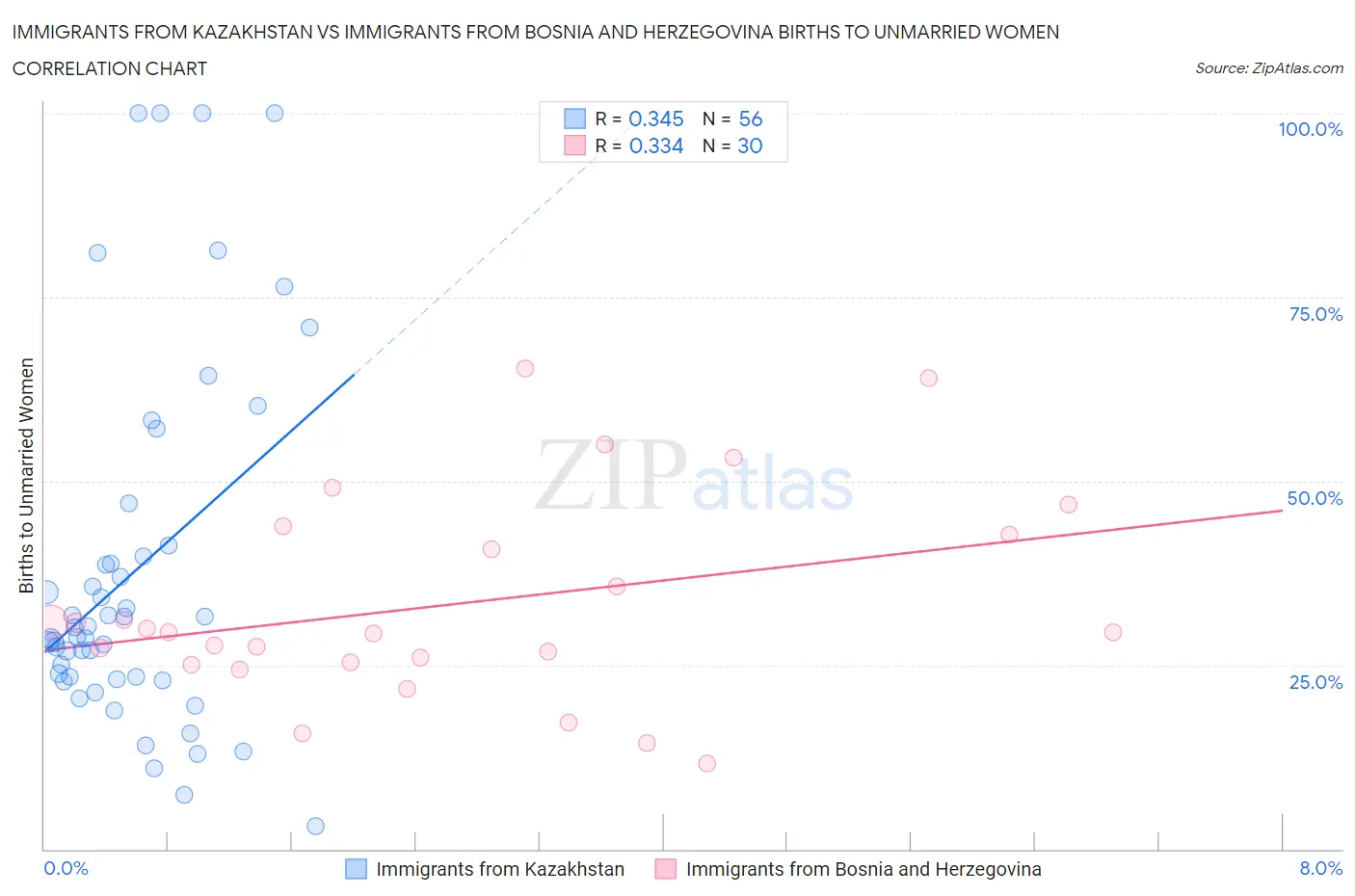 Immigrants from Kazakhstan vs Immigrants from Bosnia and Herzegovina Births to Unmarried Women