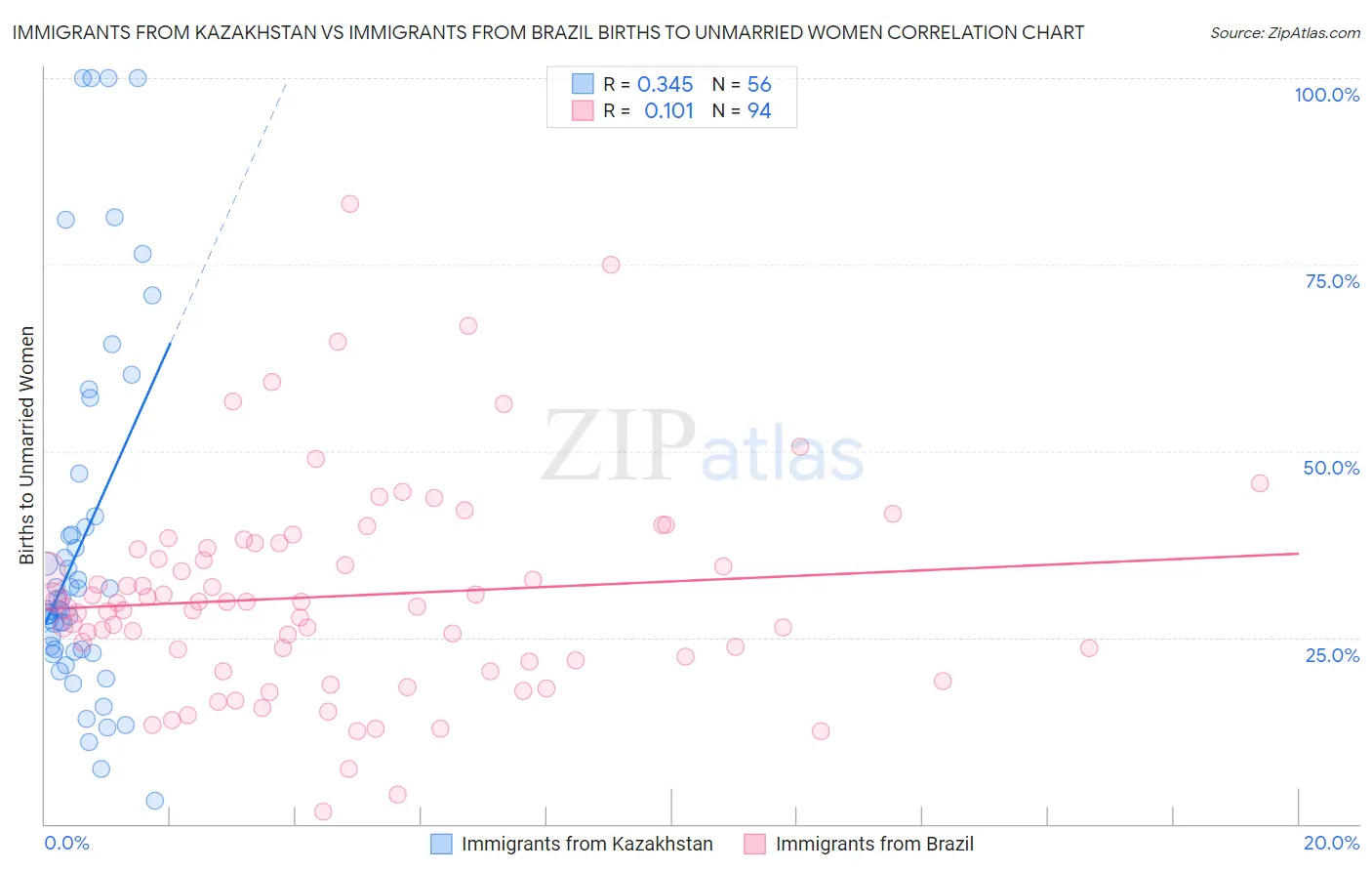 Immigrants from Kazakhstan vs Immigrants from Brazil Births to Unmarried Women