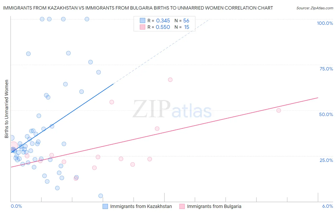 Immigrants from Kazakhstan vs Immigrants from Bulgaria Births to Unmarried Women