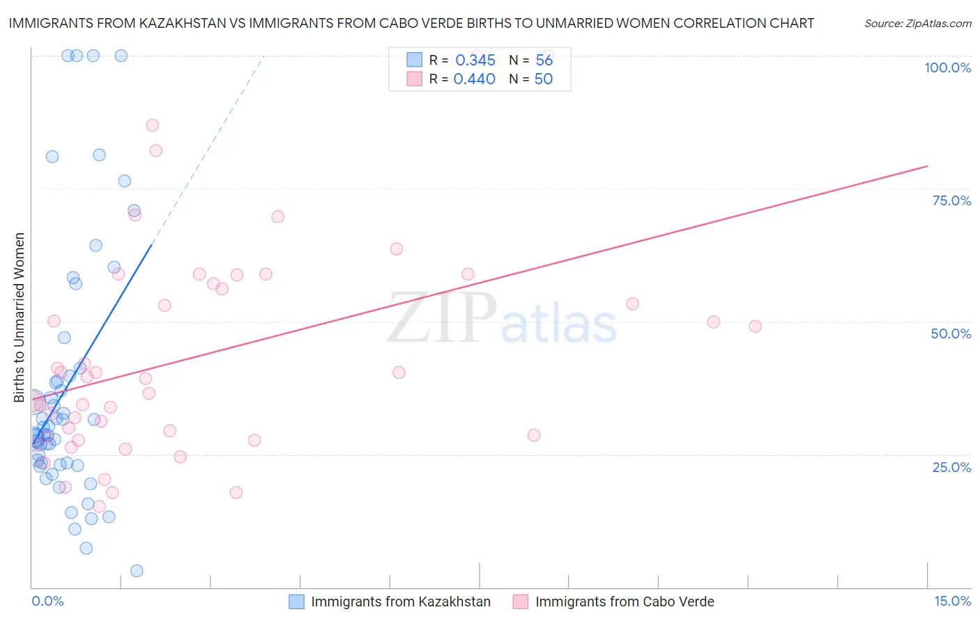 Immigrants from Kazakhstan vs Immigrants from Cabo Verde Births to Unmarried Women