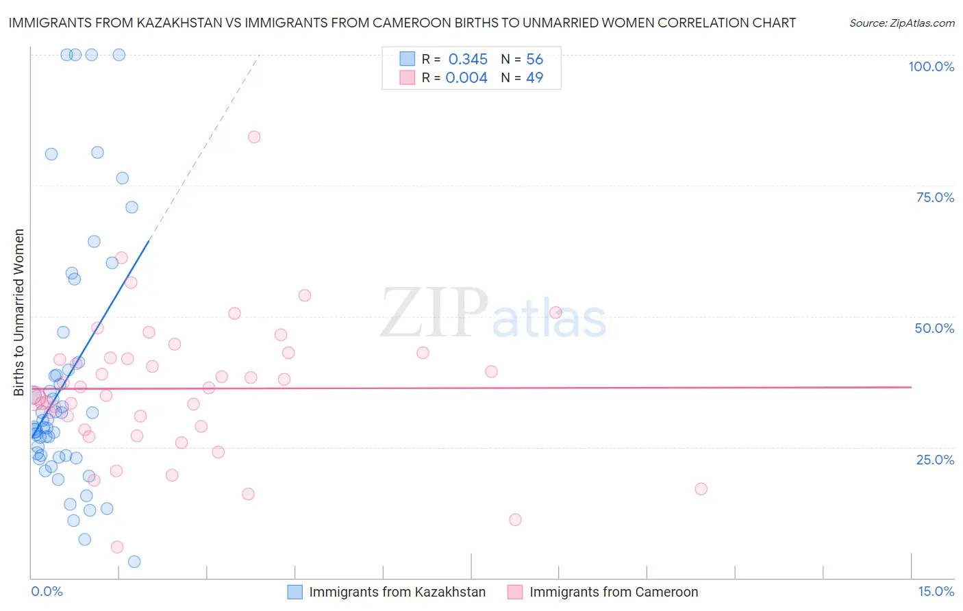 Immigrants from Kazakhstan vs Immigrants from Cameroon Births to Unmarried Women