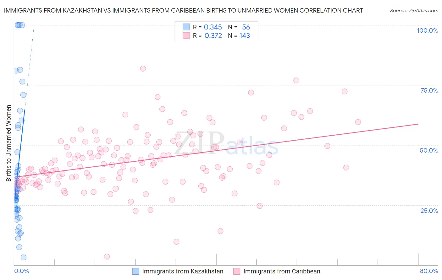 Immigrants from Kazakhstan vs Immigrants from Caribbean Births to Unmarried Women